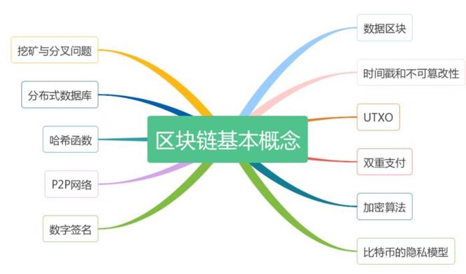 包含区块链的概念的词条