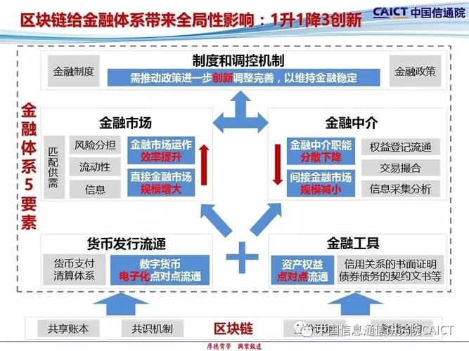 区块链金融的简单介绍