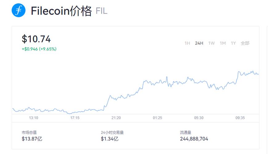 今日币币价最新行情,今日币价fil