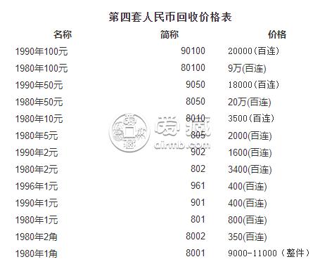 一九九九年一元纸币收藏价格,九九年一元人民币价格