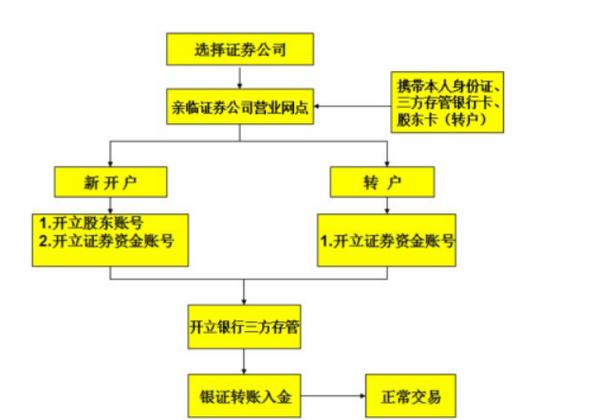 一窍不通怎么学炒股,股票开户