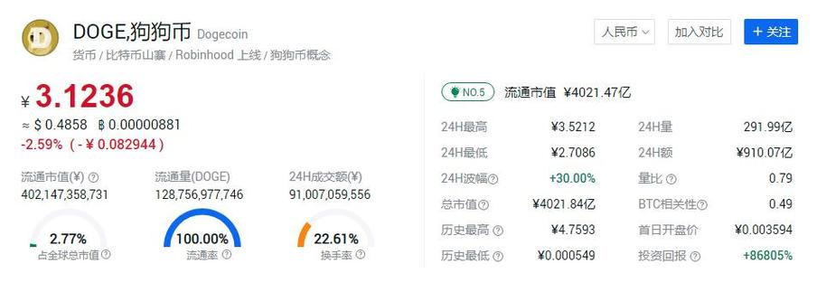 狗币的今日价格40000倍,狗币今日交易价