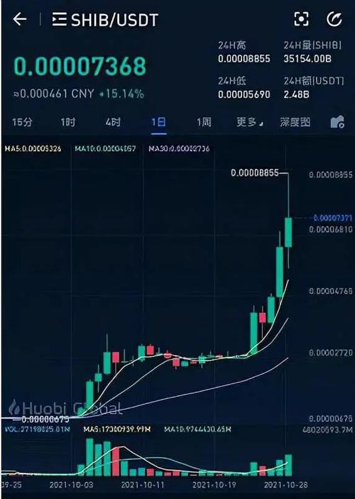 SHIB币最新价格,shib币最新价格分析