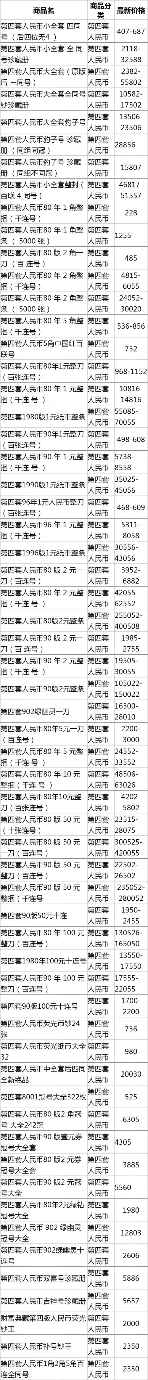 旧钱币回收价格表,旧钱币回收价格表2022年100元