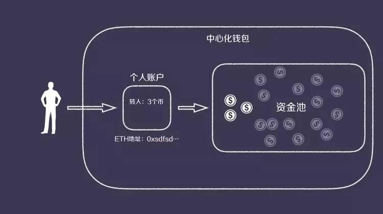 最好的去中心化钱包,去中心化钱包和中心化钱包的区别