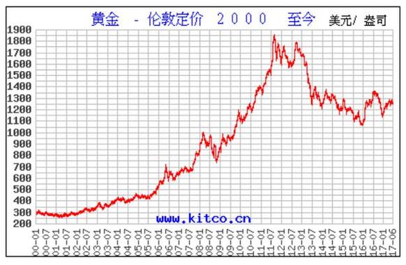 黄金实时价格走势,今日黄金金价走势图