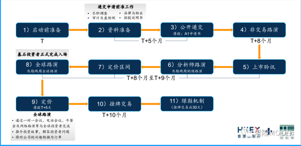 香港ipo公司,香港ipo流程及时间表