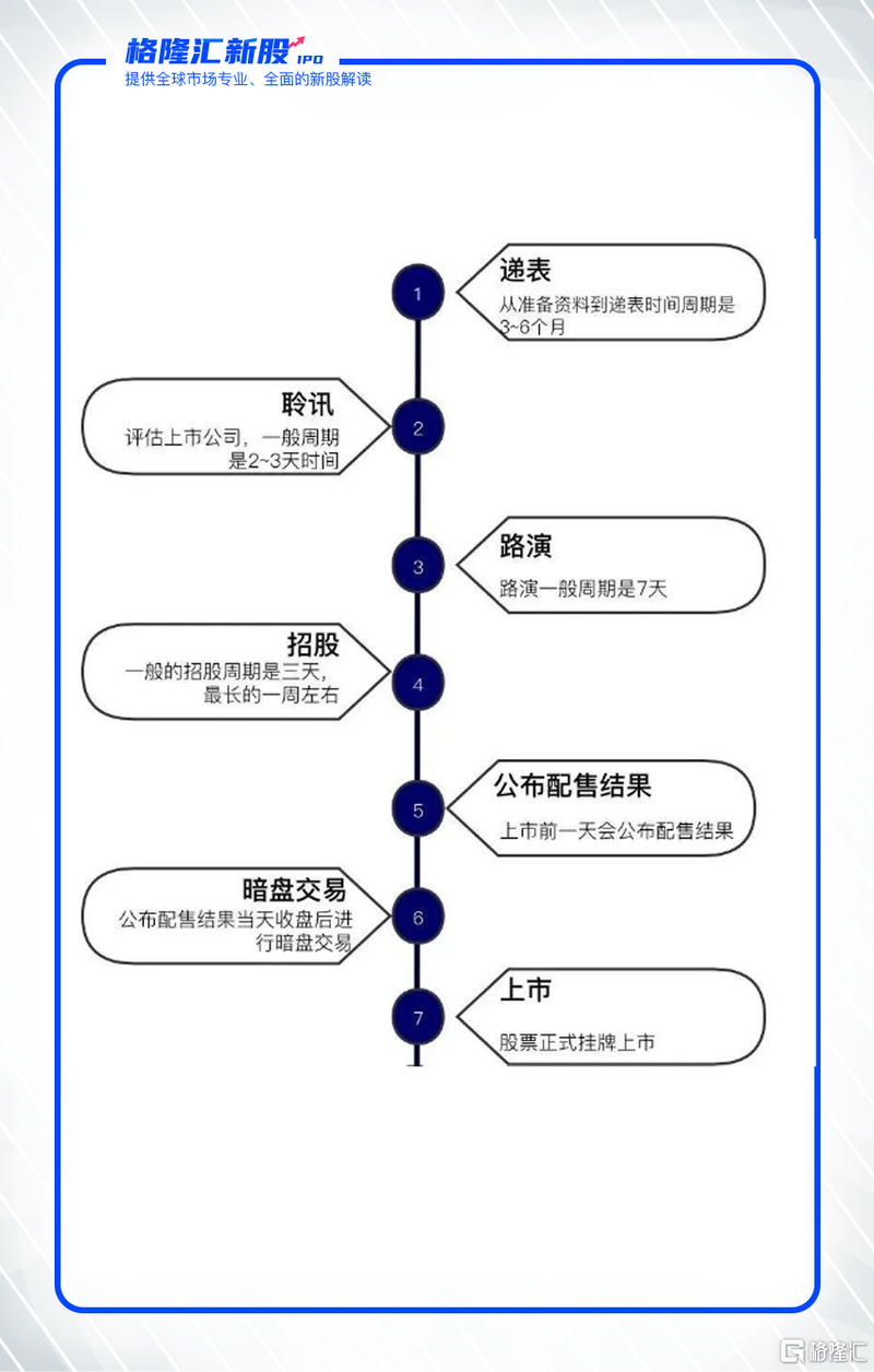 香港ipo公司,香港ipo流程及时间表