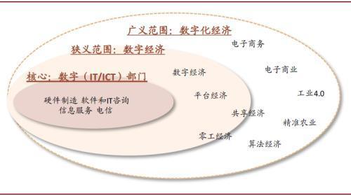 数字经济概念包括哪些,数字经济概念包括哪些领域