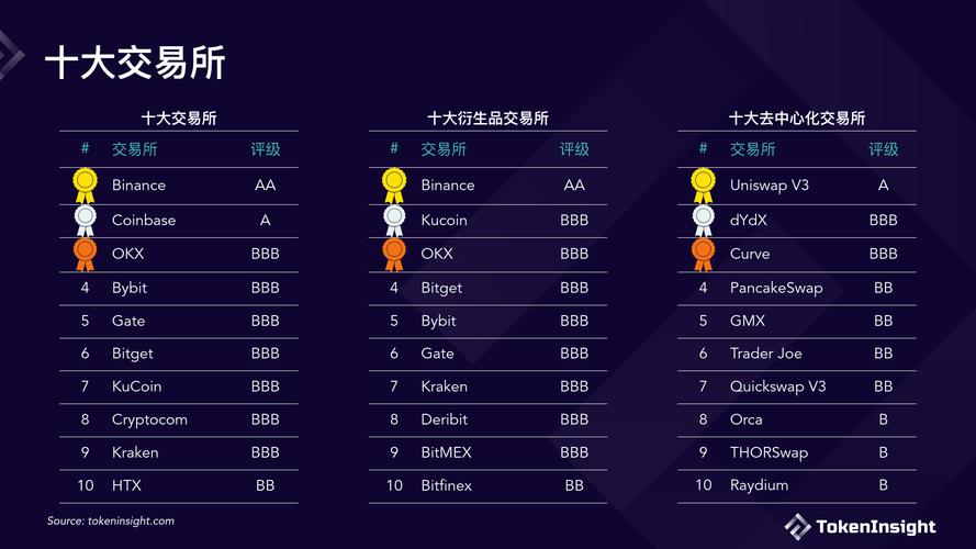 最新数字货币交易所排名,数字货币交易所排名榜最新