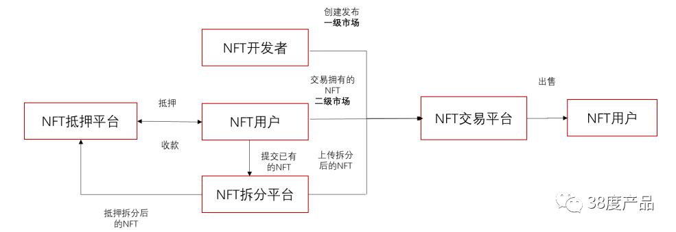 nft交易平台架构,nft交易所有哪些