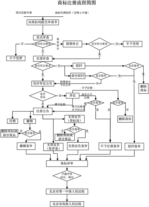 品牌注册,品牌注册商标流程及费用