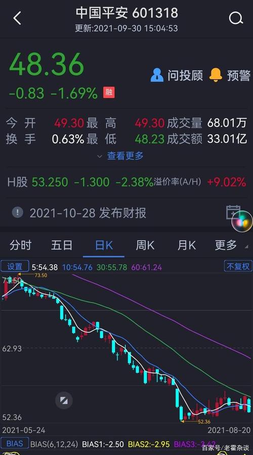 中国平安连续7个交易日下跌,中国平安昨日收盘价