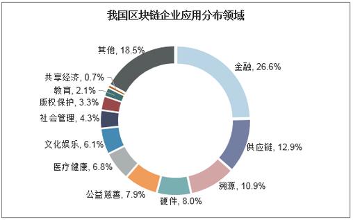 区块链的应用领域(),区块链的应用领域?