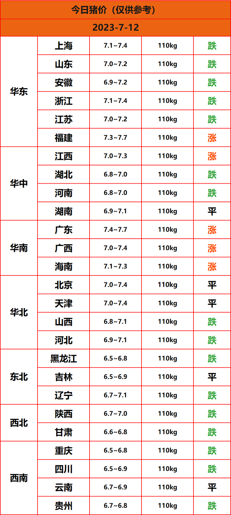 今日全国猪价最新涨跌表,今日全国猪价最新涨跌表图片