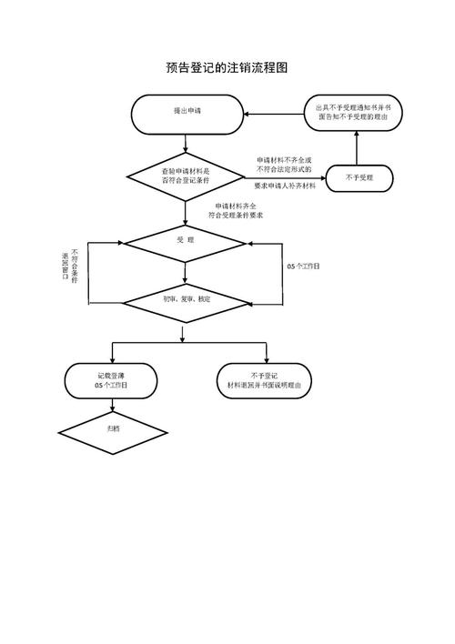 期货账户注销流程,期货账户注销流程图