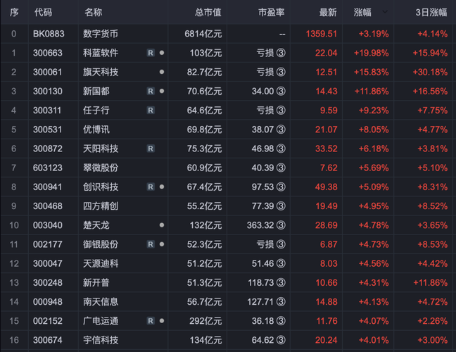 数字货币概念主力净流出4亿,数字货币概念大涨