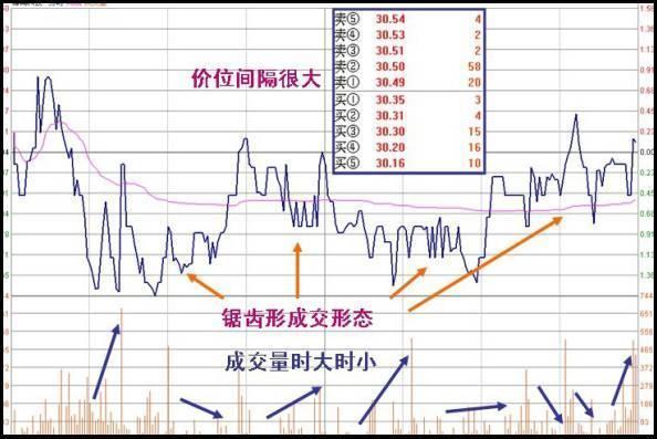 期货中的分时图怎么看,期货分时线怎么看