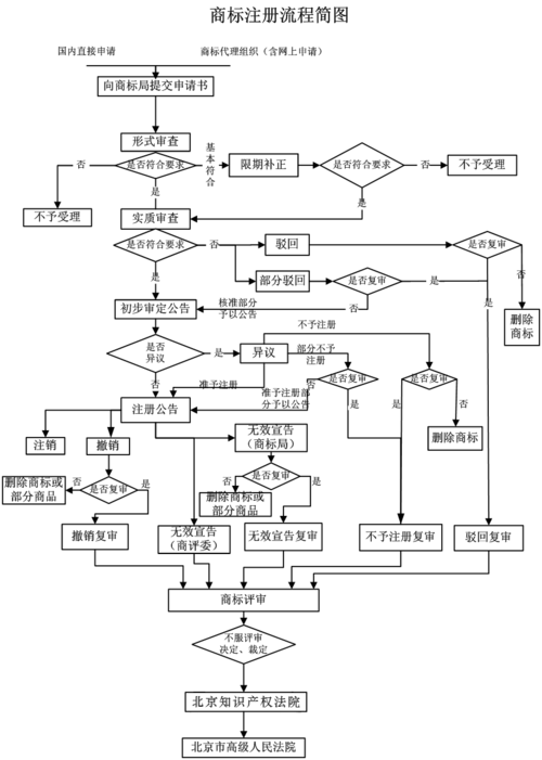 个体商标注册流程,个体 注册商标