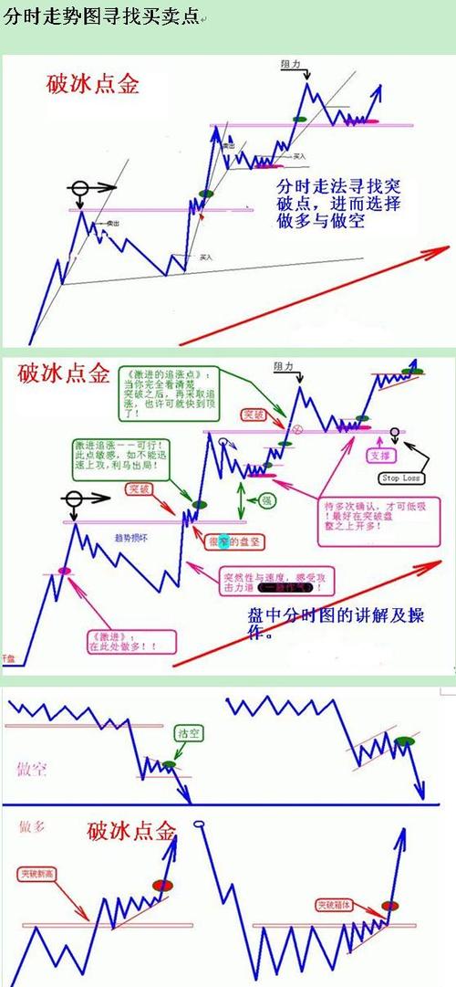 期货日内短线最简单方法,期货15分钟最准的方法