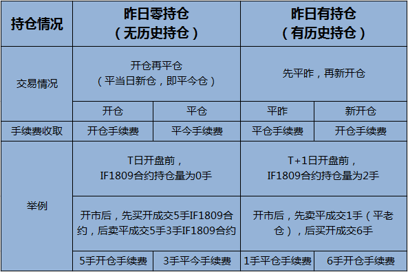 股指期货手续费吓死人平今仓,股指期货平今手续费太高怎么办