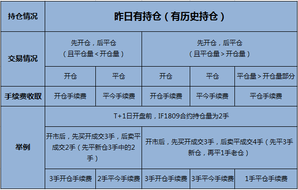 股指期货手续费吓死人平今仓,股指期货平今手续费太高怎么办