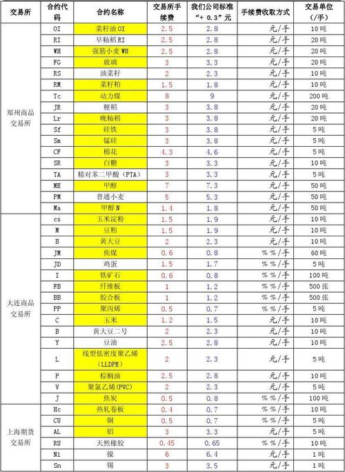 期货手续费一览表2023图片,期货手续费一览表2021